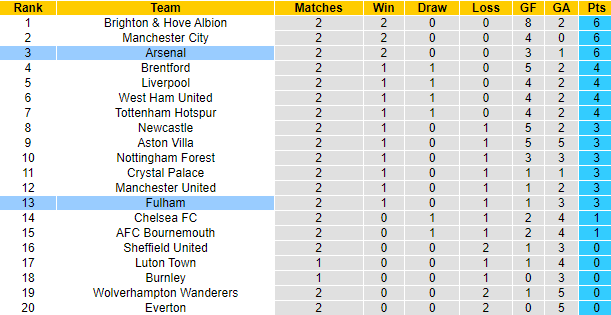 Nhận định, soi kèo Arsenal vs Fulham, 20h00 ngày 26/8 - Ảnh 5