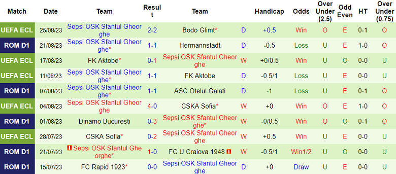 Nhận định, soi kèo CSM Politehnica Iasi vs Sepsi, 17h00 ngày 27/8 - Ảnh 2