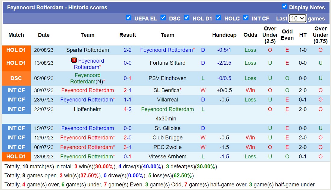 Nhận định, soi kèo Feyenoord vs Almere City, 19h30 ngày 27/8 - Ảnh 1