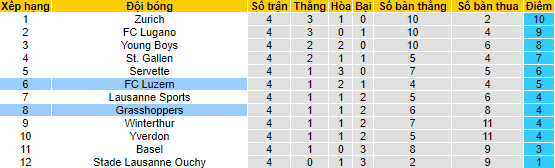 Nhận định, soi kèo Grasshoppers vs Luzern, 21h30 ngày 27/8 - Ảnh 4