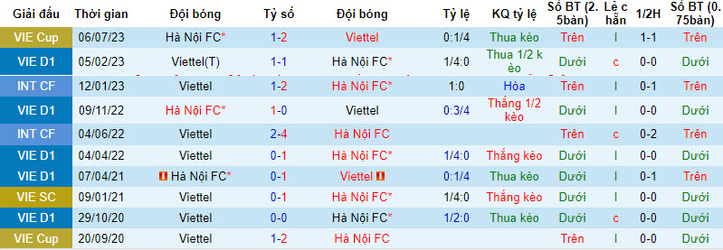 Nhận định, soi kèo Hà Nội FC vs Viettel, 17h00 ngày 27/8 - Ảnh 3