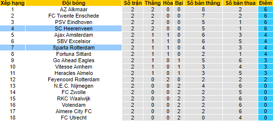 Nhận định, soi kèo Heerenveen vs Sparta Rotterdam, 21h45 ngày 27/8 - Ảnh 4