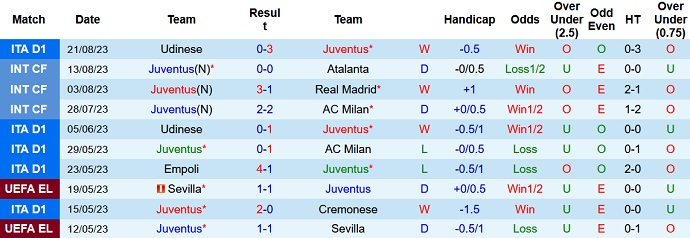 Nhận định, soi kèo Juventus vs Bologna, 23h30 ngày 27/8 - Ảnh 1