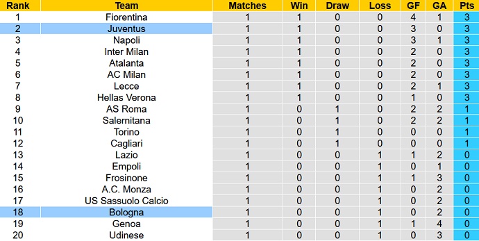 Nhận định, soi kèo Juventus vs Bologna, 23h30 ngày 27/8 - Ảnh 6