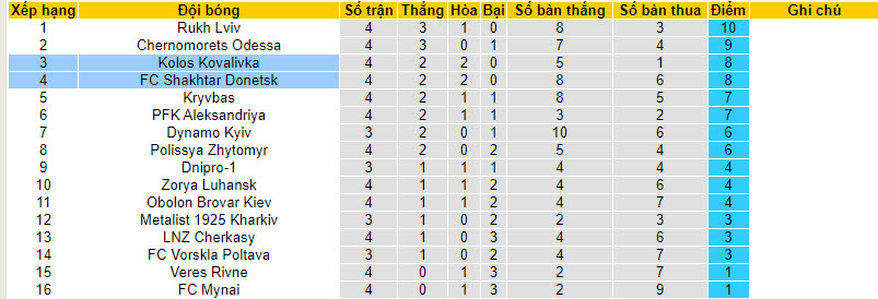 Nhận định, soi kèo Kolos Kovalivka vs FC Shakhtar Donetsk, 19h00 ngày 27/8 - Ảnh 4