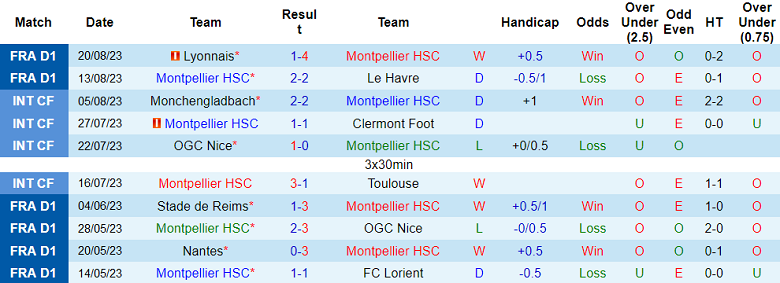 Nhận định, soi kèo Montpellier vs Stade de Reims, 20h00 ngày 27/8 - Ảnh 1