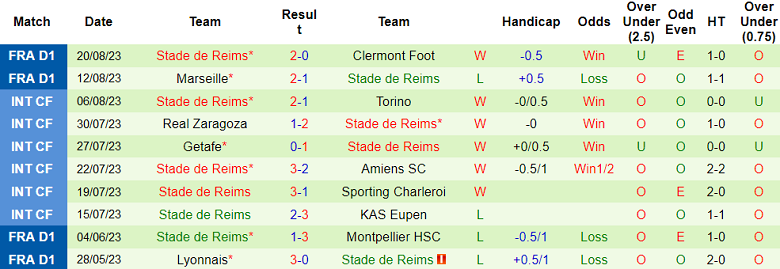 Nhận định, soi kèo Montpellier vs Stade de Reims, 20h00 ngày 27/8 - Ảnh 2