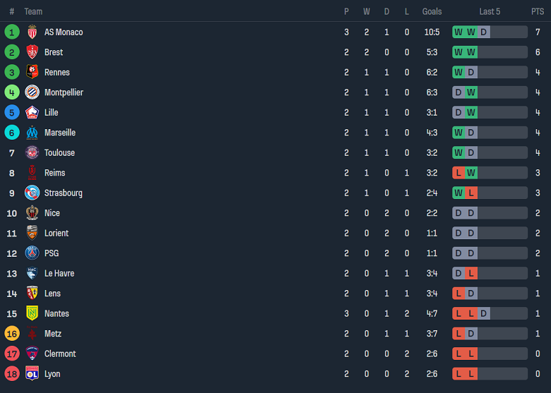 Nhận định, soi kèo Montpellier vs Stade de Reims, 20h00 ngày 27/8 - Ảnh 4