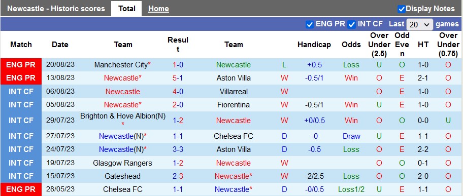 Nhận định, soi kèo Newcastle vs Liverpool, 22h30 ngày 27/8 - Ảnh 1