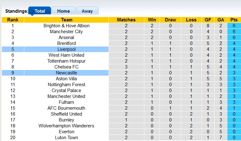 Nhận định, soi kèo Newcastle vs Liverpool, 22h30 ngày 27/8 - Ảnh 4