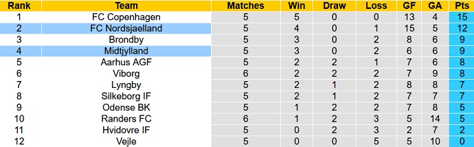Nhận định, soi kèo Nordsjaelland vs Midtjylland, 23h00 ngày 27/8 - Ảnh 5