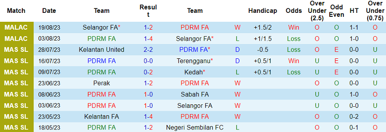 Nhận định, soi kèo PDRM FA vs Pulau Penang, 16h15 ngày 27/8 - Ảnh 1