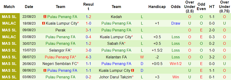 Nhận định, soi kèo PDRM FA vs Pulau Penang, 16h15 ngày 27/8 - Ảnh 2