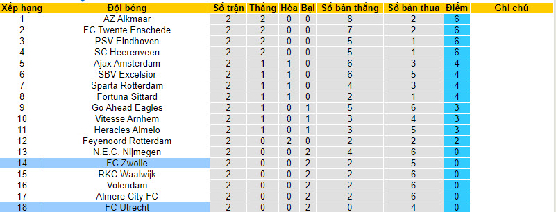 Nhận định, soi kèo PEC Zwolle vs FC Utrecht, 17h15 ngày 27/8 - Ảnh 4