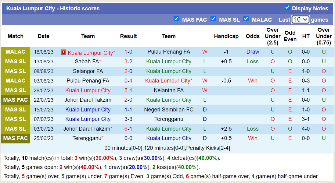 Nhận định, soi kèo Perak vs Kuala Lumpur City, 19h15 ngày 27/8 - Ảnh 2