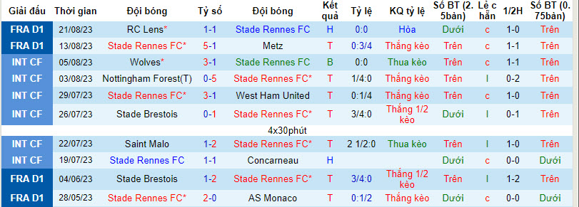 Nhận định, soi kèo Rennes vs Le Havre, 18h00 ngày 27/8 - Ảnh 1