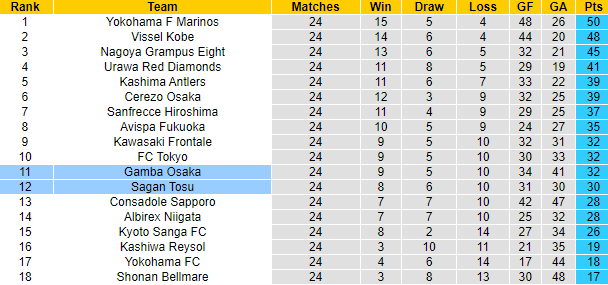 Nhận định, soi kèo Sagan Tosu vs Gamba Osaka, 17h00 ngày 26/8 - Ảnh 4