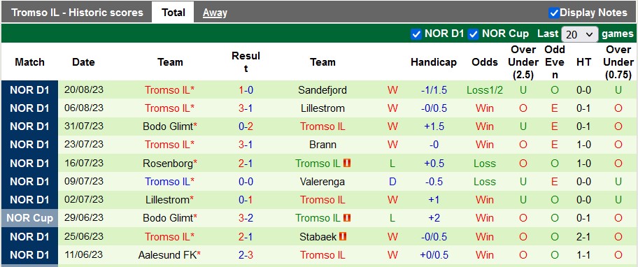 Nhận định, soi kèo Sarpsborg vs Tromso, 22h59 ngày 26/8 - Ảnh 2