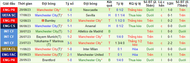 Nhận định, soi kèo Sheffield United vs Man City, 20h00 ngày 27/8 - Ảnh 2