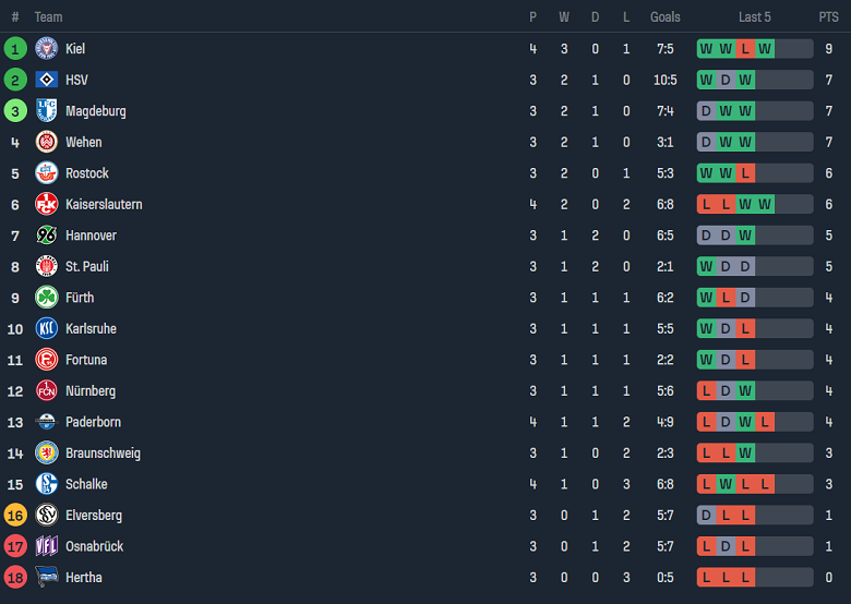 Nhận định, soi kèo St. Pauli vs Magdeburg, 18h30 ngày 27/8 - Ảnh 5