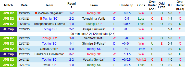 Nhận định, soi kèo Tochigi vs Mito Hollyhock, 16h00 ngày 26/8 - Ảnh 1