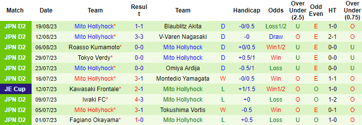 Nhận định, soi kèo Tochigi vs Mito Hollyhock, 16h00 ngày 26/8 - Ảnh 2
