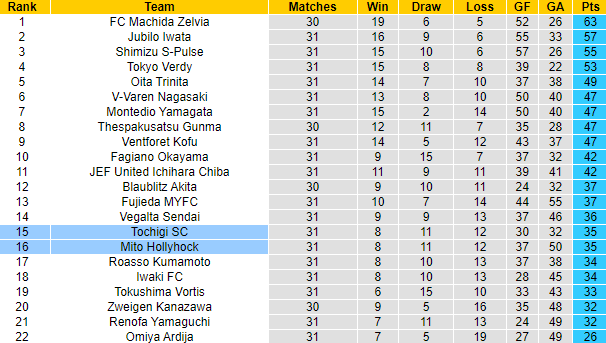 Nhận định, soi kèo Tochigi vs Mito Hollyhock, 16h00 ngày 26/8 - Ảnh 4