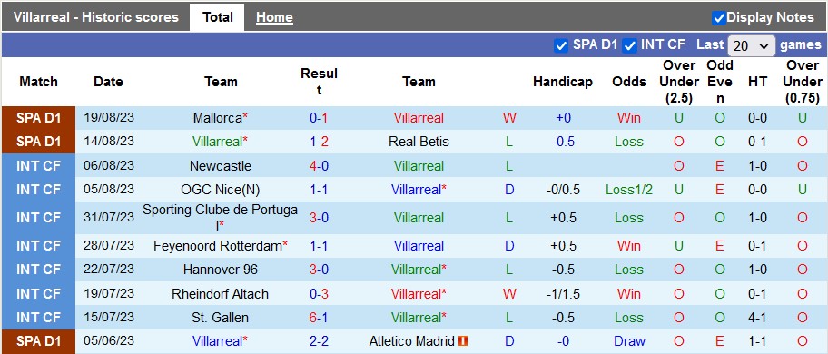 Nhận định, soi kèo Villarreal vs Barcelona, 22h30 ngày 27/8 - Ảnh 1