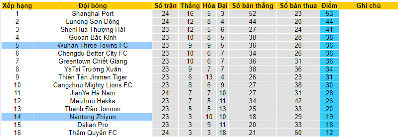 Nhận định, soi kèo Wuhan Three Towns FC vs Nantong Zhiyun, 18h35 ngày 27/8 - Ảnh 4