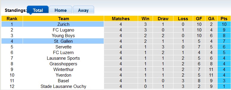 Nhận định, soi kèo Zurich vs St. Gallen, 22h59 ngày 26/8 - Ảnh 4