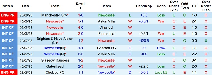 Soi kèo phạt góc Newcastle vs Liverpool, 22h30 ngày 27/8 - Ảnh 1