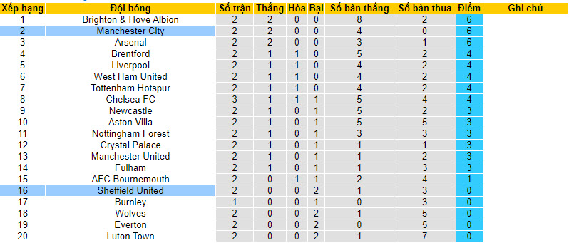 Soi kèo phạt góc Sheffield United vs Man City, 20h00 ngày 27/8 - Ảnh 5