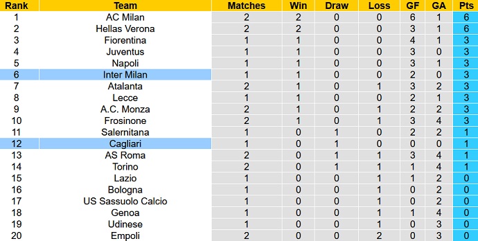 Nhận định, soi kèo Cagliari vs Inter Milan, 1h45 ngày 29/8 - Ảnh 6