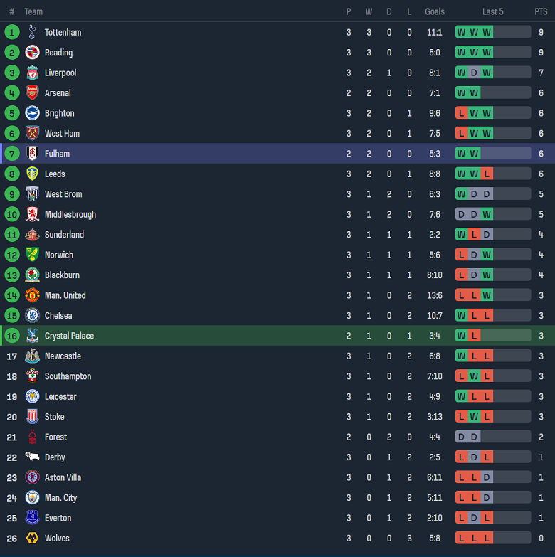Nhận định, soi kèo Crystal Palace U21 vs Fulham U21, 19h00 ngày 28/8 - Ảnh 4