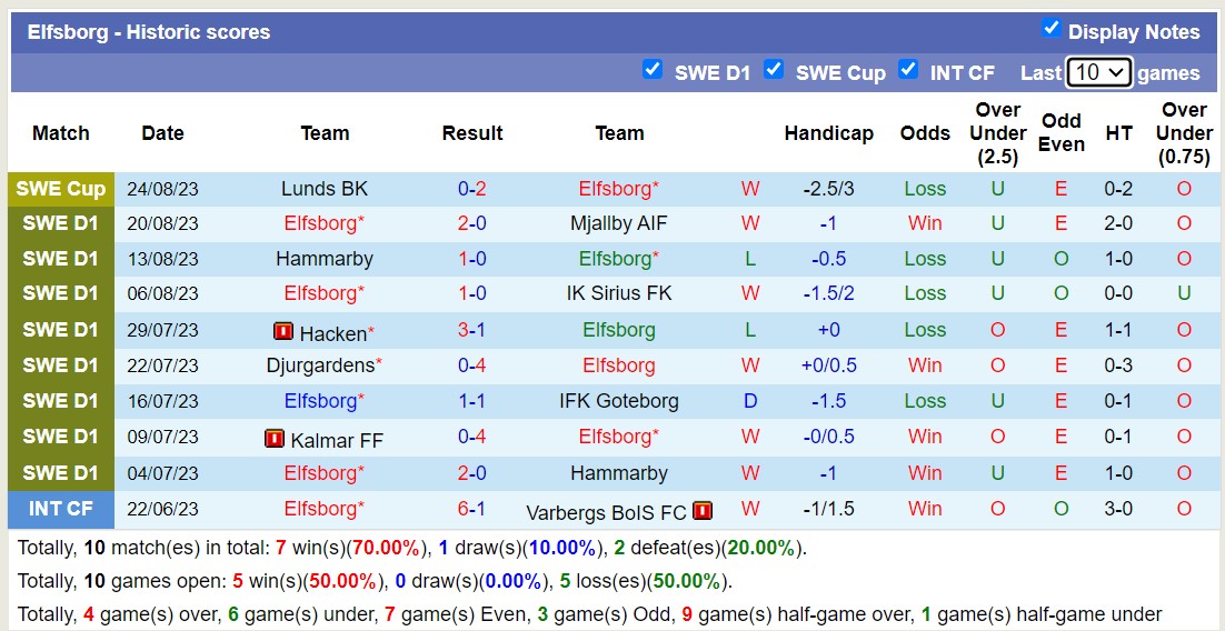 Nhận định, soi kèo Elfsborg vs Norrkoping, 0h00 ngày 29/8 - Ảnh 1