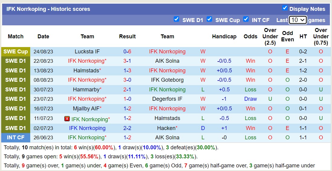 Nhận định, soi kèo Elfsborg vs Norrkoping, 0h00 ngày 29/8 - Ảnh 2