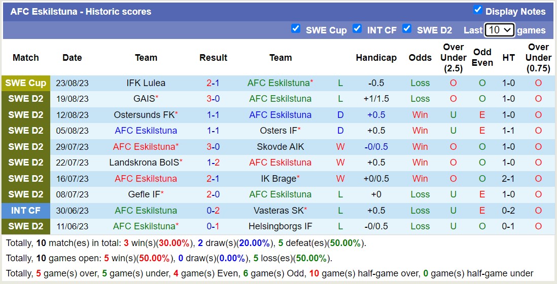 Nhận định, soi kèo Eskilstuna vs Gefle, 0h00 ngày 29/8 - Ảnh 1