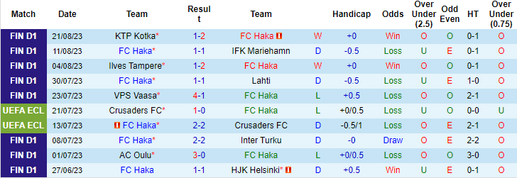 Nhận định, soi kèo FC Haka vs KuPS, 20h00 ngày 27/8 - Ảnh 1