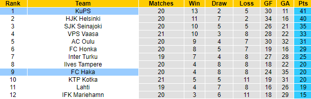 Nhận định, soi kèo FC Haka vs KuPS, 20h00 ngày 27/8 - Ảnh 4