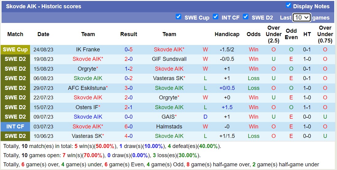 Nhận định, soi kèo GAIS vs Skovde AIK, 0h00 ngày 29/8 - Ảnh 2