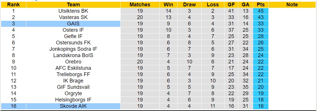 Nhận định, soi kèo GAIS vs Skovde AIK, 0h00 ngày 29/8 - Ảnh 4