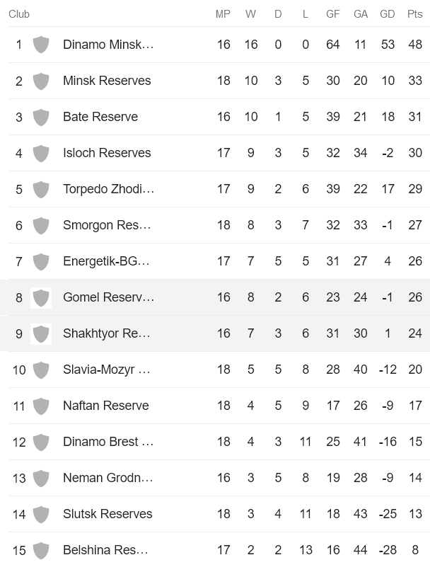 Nhận định, soi kèo Gomel Reserve vs Shakhter Soligorsk, 20h30 ngày 28/8 - Ảnh 4