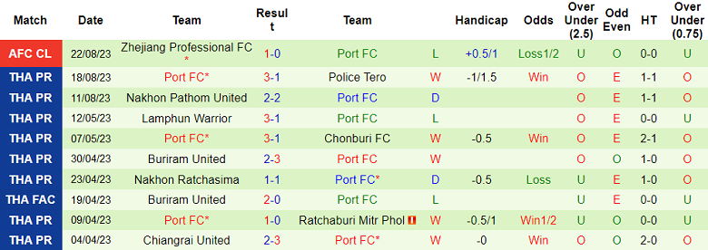 Nhận định, soi kèo Muang Thong United vs Port FC, 20h00 ngày 28/8 - Ảnh 2