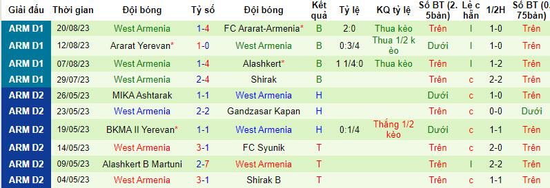 Nhận định, soi kèo Pyunik vs West Armenia, 22h00 ngày 27/8 - Ảnh 2