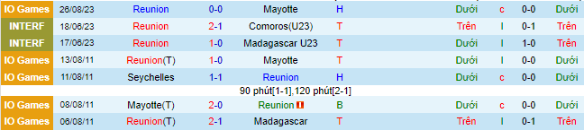 Nhận định, soi kèo Reunion vs Comoros, 22h00 ngày 28/8 - Ảnh 1