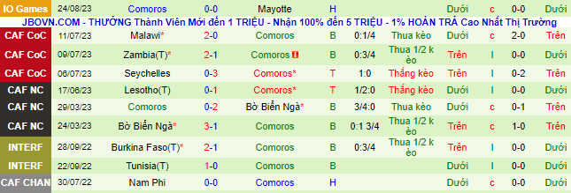 Nhận định, soi kèo Reunion vs Comoros, 22h00 ngày 28/8 - Ảnh 2