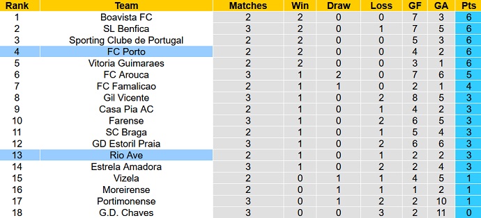 Nhận định, soi kèo Rio Ave vs FC Porto, 2h15 ngày 29/8 - Ảnh 6