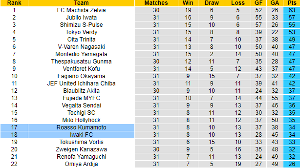 Nhận định, soi kèo Roasso Kumamoto vs Iwaki FC, 17h00 ngày 27/8 - Ảnh 4