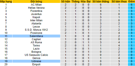 Nhận định, soi kèo Salernitana vs Udinese, 23h30 ngày 28/8 - Ảnh 4