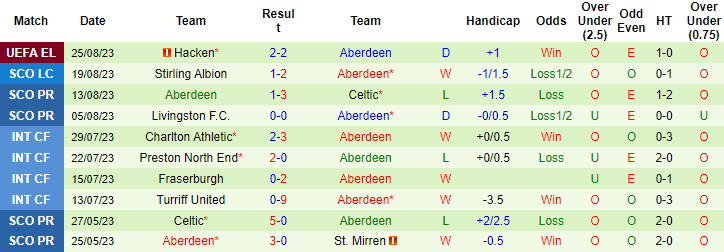 Nhận định, soi kèo St. Mirren vs Aberdeen, 21h00 ngày 27/8 - Ảnh 2